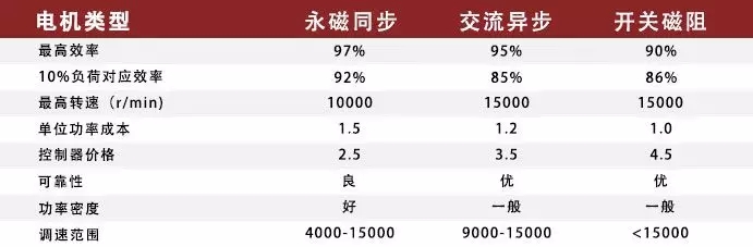 驅(qū)動(dòng)電機(jī)性能指標(biāo)對比參考圖