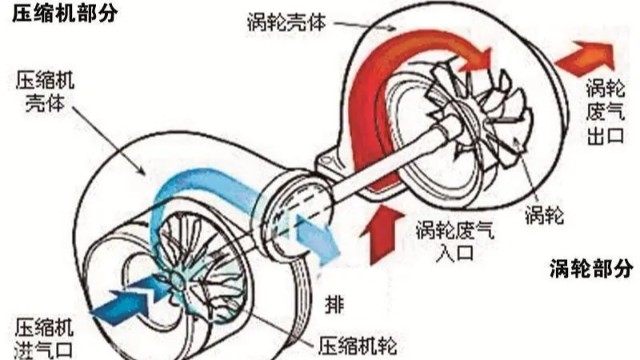 渦輪增壓器葉輪平衡等級(jí)是多少？