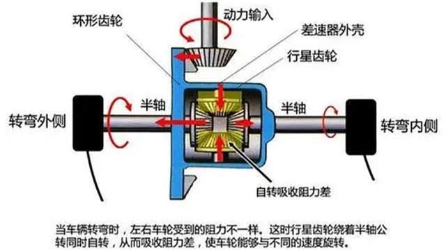 汽車差速器在什么情況下要做動平衡？
